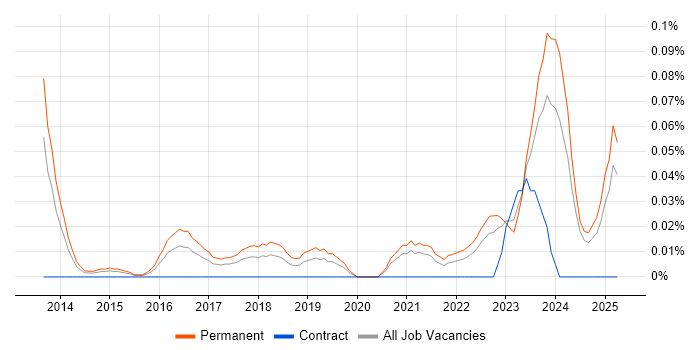 Job vacancy trend for Ahrefs in the Midlands Job vacancy trend for Ahrefs in the Midlands