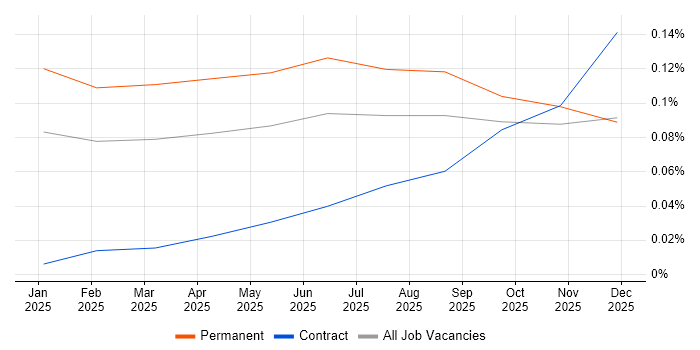 AI Agents job vacancy trend in the Midlands