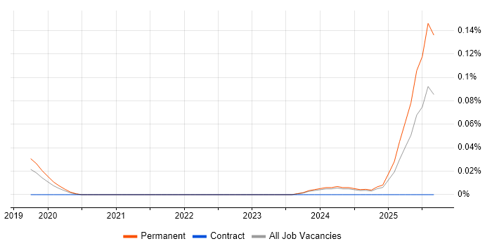 AI Transformation job vacancy trend in the Midlands