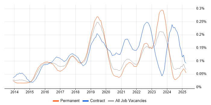 Job vacancy trend for AirWatch in the Midlands Job vacancy trend for AirWatch in the Midlands