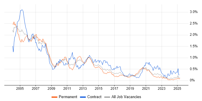 Job vacancy trend for AIX in the Midlands Job vacancy trend for AIX in the Midlands