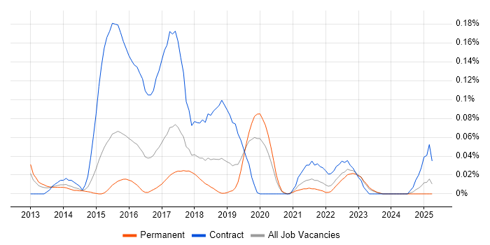 Job vacancy trend for Akka in the Midlands Job vacancy trend for Akka in the Midlands