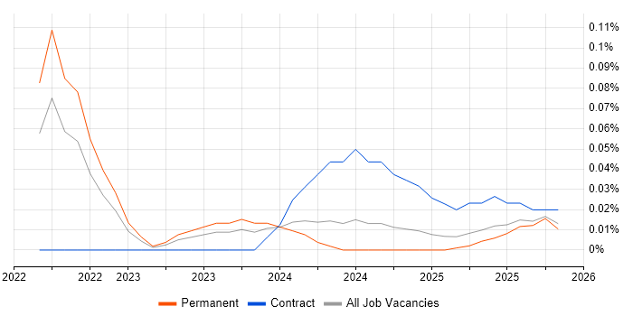 Alation job vacancy trend in the Midlands