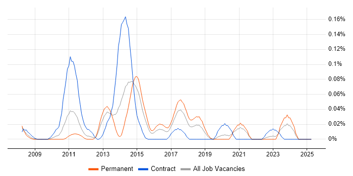 Job vacancy trend for Alfresco in the Midlands Job vacancy trend for Alfresco in the Midlands