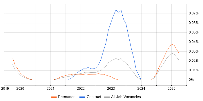 Job vacancy trend for Algolia in the Midlands Job vacancy trend for Algolia in the Midlands