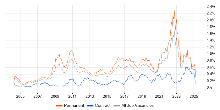 Job vacancy trend for Algorithms in the Midlands Job vacancy trend for Algorithms in the Midlands