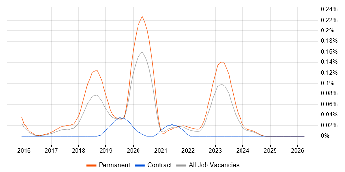 AlienVault job vacancy trend in the Midlands