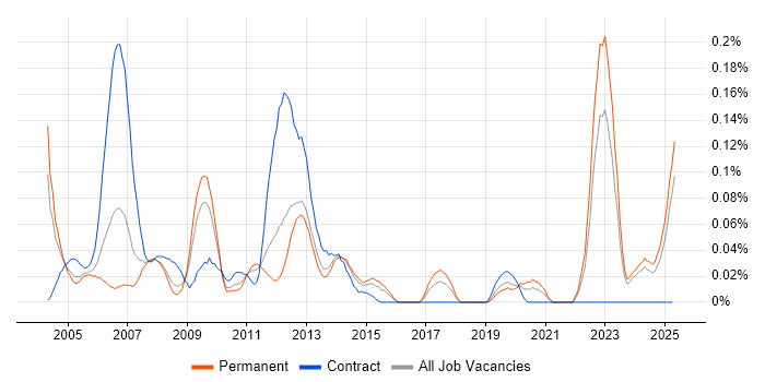 Job vacancy trend for Allen-Bradley in the Midlands Job vacancy trend for Allen-Bradley in the Midlands