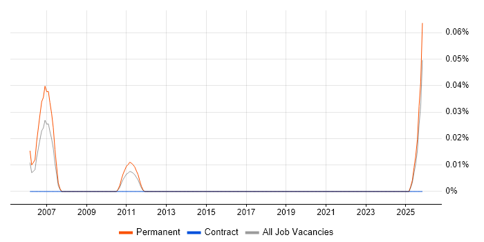 Alliance Manager job vacancy trend in the Midlands