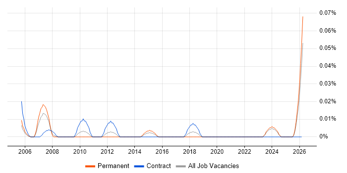 ALPHACAM job vacancy trend in the Midlands