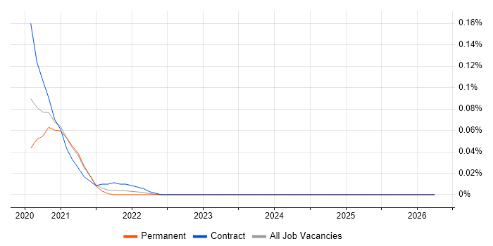 Alpine Linux job vacancy trend in the Midlands
