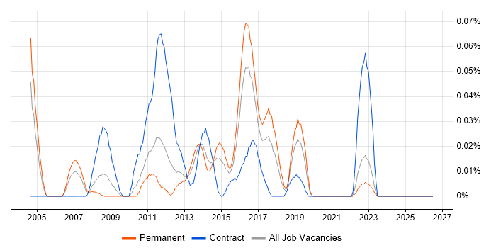 Altera job vacancy trend in the Midlands