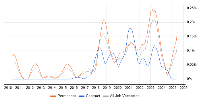Job vacancy trend for Alteryx in the Midlands Job vacancy trend for Alteryx in the Midlands