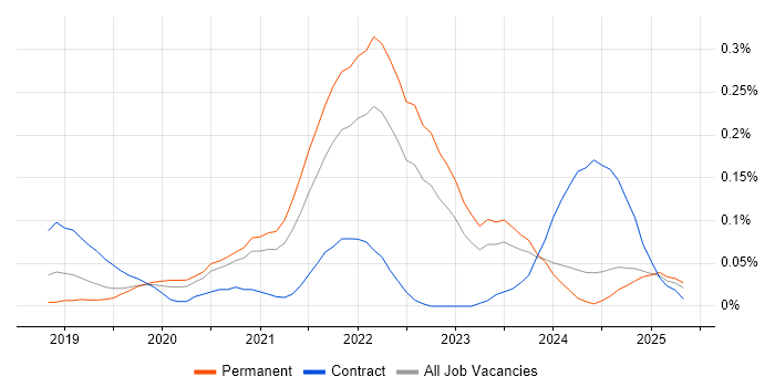 Job vacancy trend for Amazon Athena in the Midlands Job vacancy trend for Amazon Athena in the Midlands