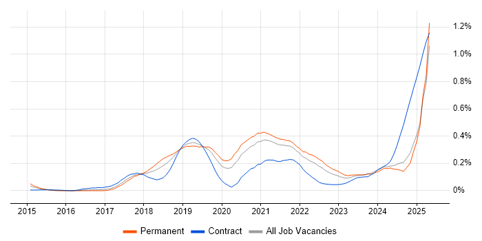 Job vacancy trend for Amazon CloudWatch in the Midlands Job vacancy trend for Amazon CloudWatch in the Midlands