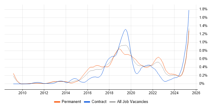 Job vacancy trend for Amazon EC2 in the Midlands Job vacancy trend for Amazon EC2 in the Midlands