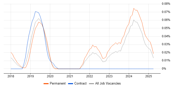 Job vacancy trend for Amazon ECR in the Midlands