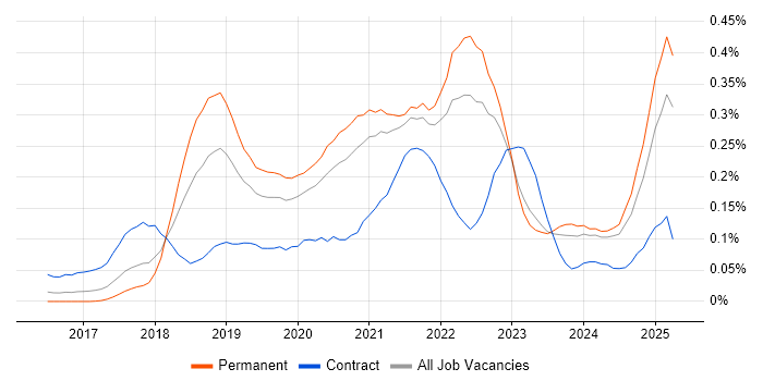 Job vacancy trend for Amazon ECS in the Midlands