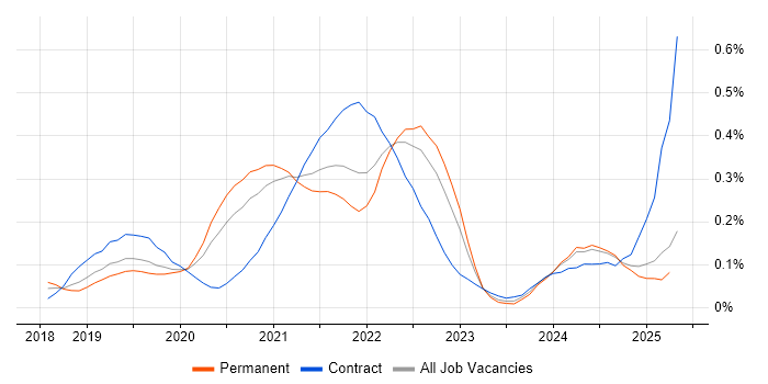 Job vacancy trend for Amazon EKS in the Midlands Job vacancy trend for Amazon EKS in the Midlands
