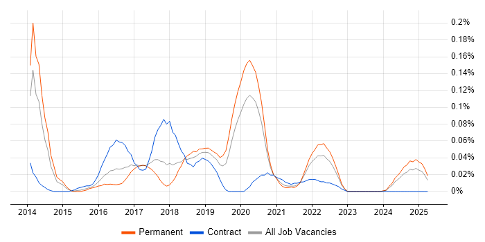 Job vacancy trend for Amazon ElastiCache in the Midlands Job vacancy trend for Amazon ElastiCache in the Midlands