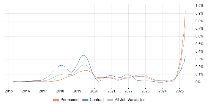Job vacancy trend for Amazon ELB in the Midlands Job vacancy trend for Amazon ELB in the Midlands