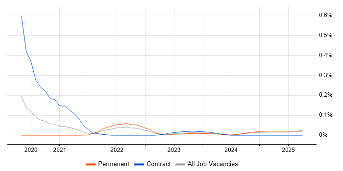 Job vacancy trend for Amazon EventBridge in the Midlands