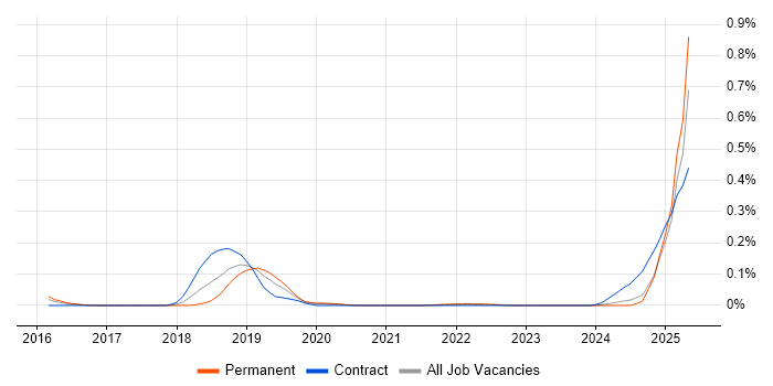 Job vacancy trend for Amazon Glacier in the Midlands Job vacancy trend for Amazon Glacier in the Midlands