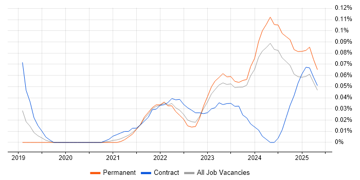Job vacancy trend for Amazon GuardDuty in the Midlands Job vacancy trend for Amazon GuardDuty in the Midlands