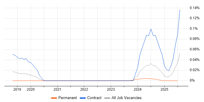 Job vacancy trend for Amazon Neptune in the Midlands Job vacancy trend for Amazon Neptune in the Midlands
