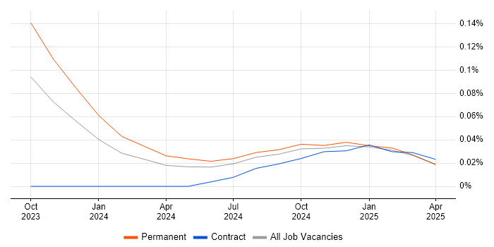 Job vacancy trend for Amazon OpenSearch in the Midlands Job vacancy trend for Amazon OpenSearch in the Midlands