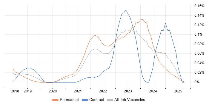 Job vacancy trend for Amazon QuickSight in the Midlands Job vacancy trend for Amazon QuickSight in the Midlands