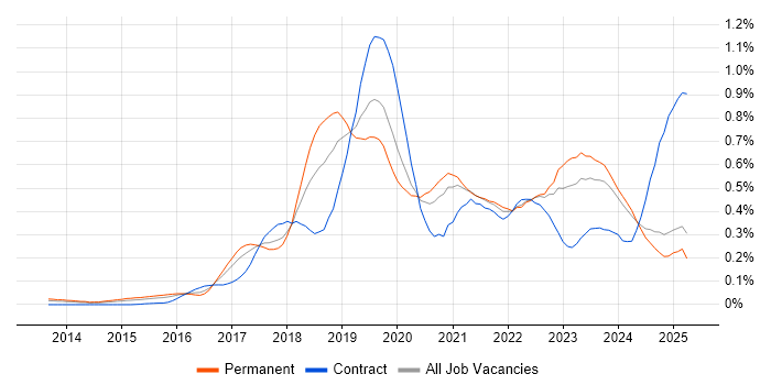 Job vacancy trend for Amazon RDS in the Midlands Job vacancy trend for Amazon RDS in the Midlands