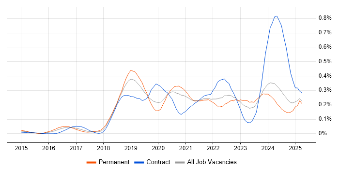 Job vacancy trend for Amazon Redshift in the Midlands Job vacancy trend for Amazon Redshift in the Midlands