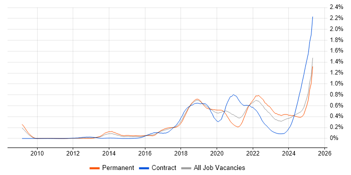 Job vacancy trend for Amazon S3 in the Midlands Job vacancy trend for Amazon S3 in the Midlands