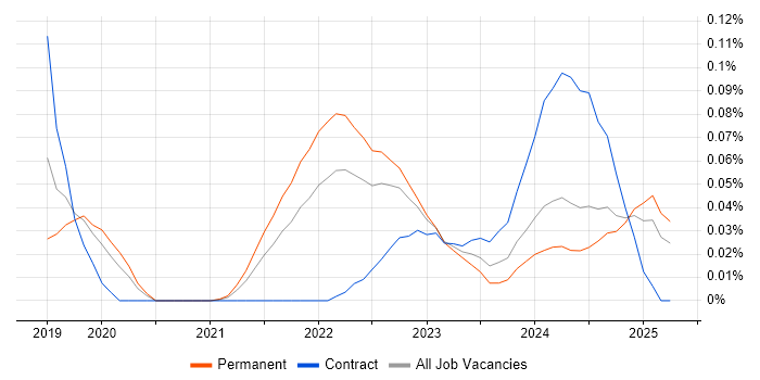 Job vacancy trend for Amazon SageMaker in the Midlands Job vacancy trend for Amazon SageMaker in the Midlands