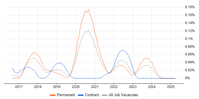 Job vacancy trend for AMQP in the Midlands Job vacancy trend for AMQP in the Midlands