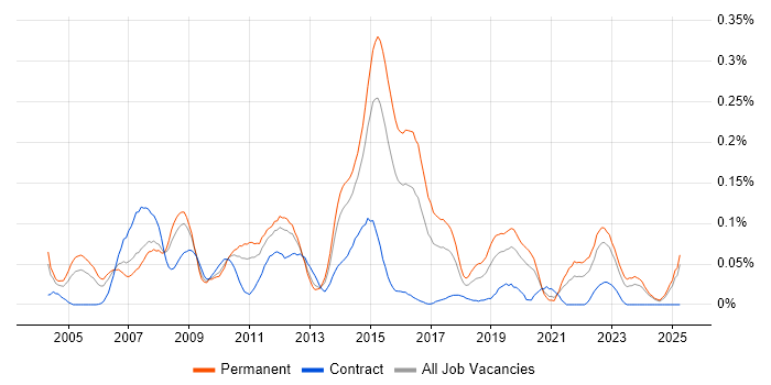 Job vacancy trend for Analogue Electronics in the Midlands Job vacancy trend for Analogue Electronics in the Midlands