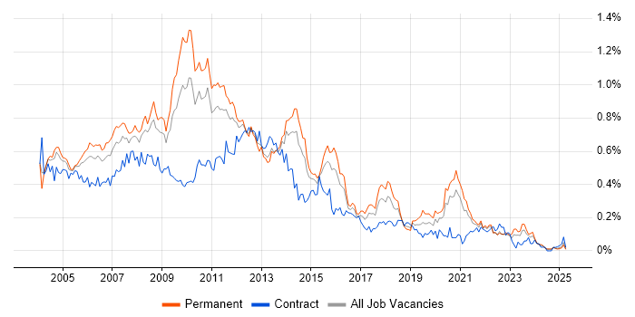 Job vacancy trend for Analyst Developer in the Midlands Job vacancy trend for Analyst Developer in the Midlands