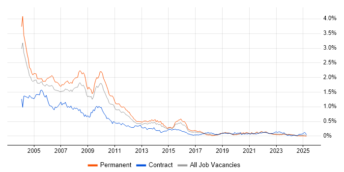 Job vacancy trend for Analyst Programmer in the Midlands Job vacancy trend for Analyst Programmer in the Midlands