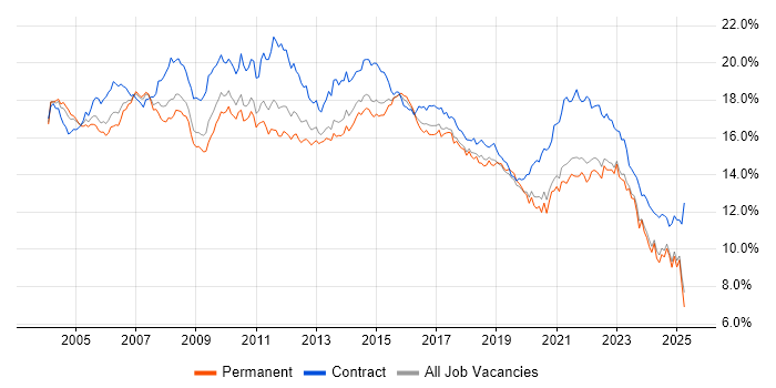 Job vacancy trend for Analyst in the Midlands