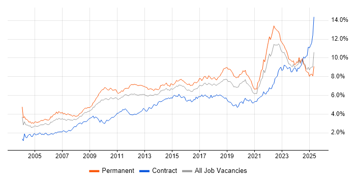 Job vacancy trend for Analytical Skills in the Midlands