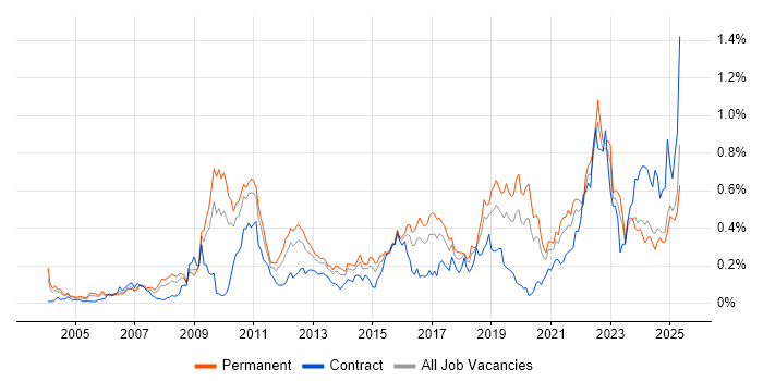 Job vacancy trend for Analytical Thinking in the Midlands Job vacancy trend for Analytical Thinking in the Midlands