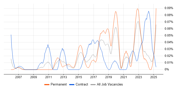 Job vacancy trend for Analytics Developer in the Midlands