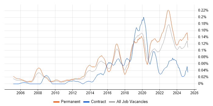 Job vacancy trend for Analytics Manager in the Midlands