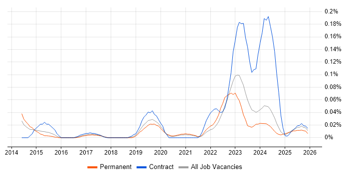 Anaplan job vacancy trend in the Midlands