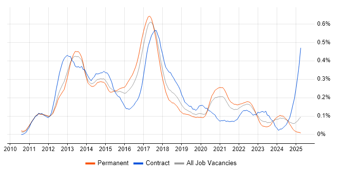 Job vacancy trend for Android Developer in the Midlands Job vacancy trend for Android Developer in the Midlands