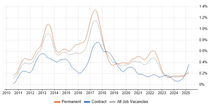 Job vacancy trend for Android Development in the Midlands Job vacancy trend for Android Development in the Midlands