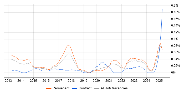 Job vacancy trend for Android Engineer in the Midlands Job vacancy trend for Android Engineer in the Midlands