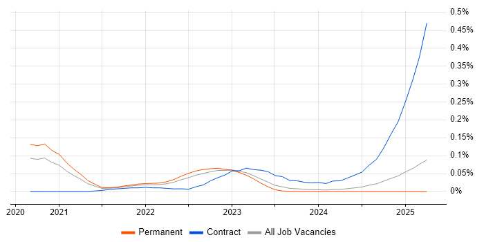 Job vacancy trend for Android Jetpack in the Midlands Job vacancy trend for Android Jetpack in the Midlands