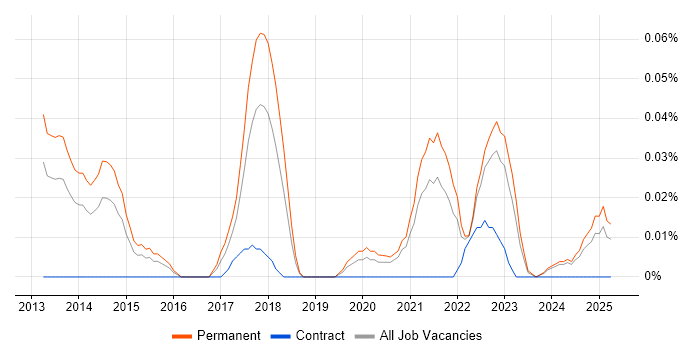 Job vacancy trend for Android Software Engineer in the Midlands